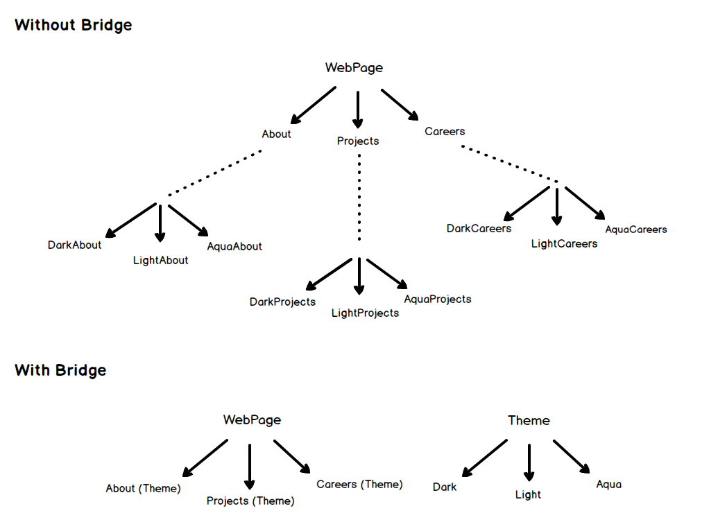 With and without the bridge pattern